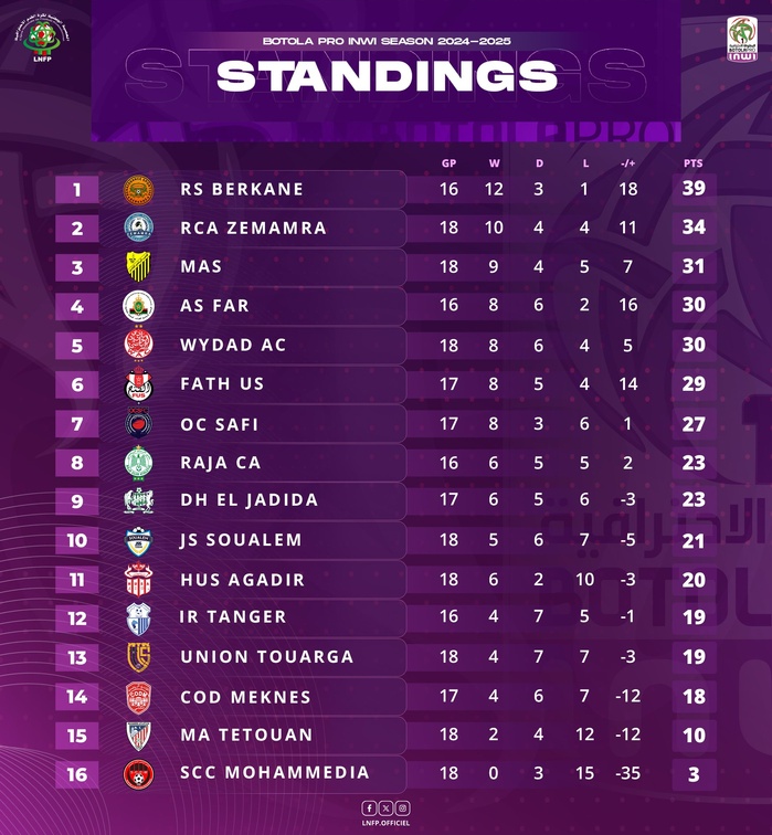 Botola D1: Cette fin de semaine, la J19 sans le choc RSB-FAR !