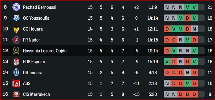 Division Nationale ‘’ Amateurs’’ : US Bejjaâd termine la mi-saison en tête, l’ASS et l’Ittifak de Marrakech en bas !