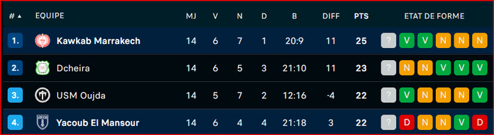 Botola DII/J15: Yaâcoub El Mansour- Kawkab,  le choc de la mi-saison !