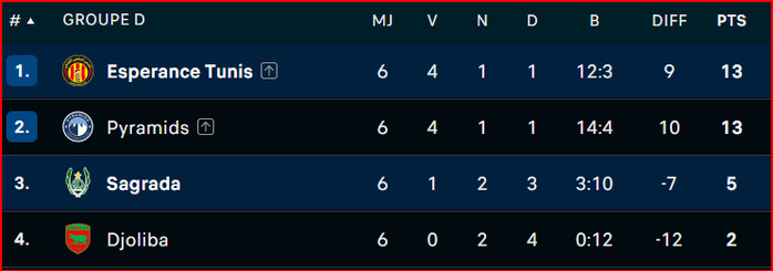 LDC/ Groupe D: L'Espérance en tête, les Pyramids deuxièmes
