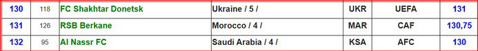 IFFHS: RSB, AS FAR et RCA sur le podium marocain