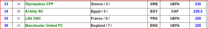 IFFHS: RSB, AS FAR et RCA sur le podium marocain