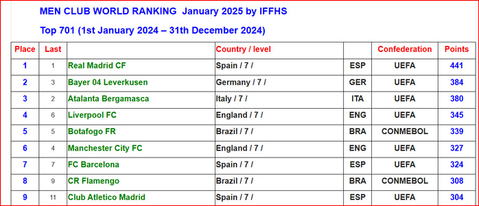 IFFHS: RSB, AS FAR et RCA sur le podium marocain