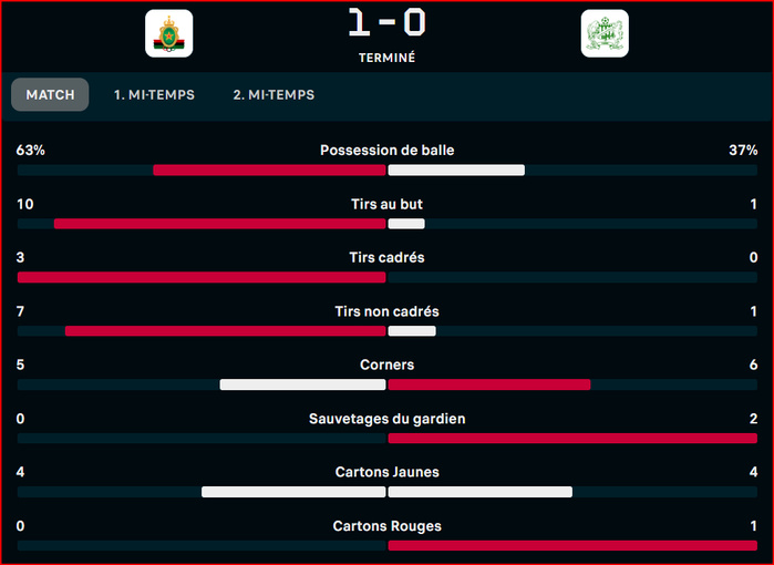 Botola D1. MAJ . J18: L’AS FAR victorieuse du DHJ sur le fil !