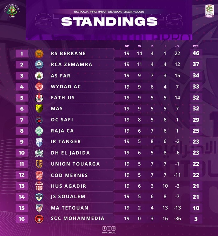 Botola D1: On reprend le 7 février