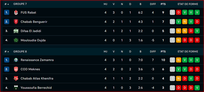 Coupe d’Excellence /J5: Aujourd'hui, dix matchs au programme 