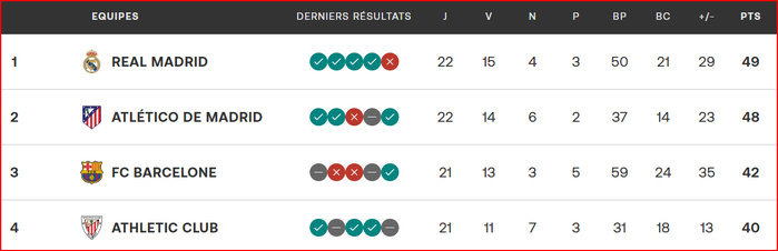 Liga. J22: Le Real battu, l’Atlético réduit l'écart en attendant la réaction du Barça cet après-midi !
