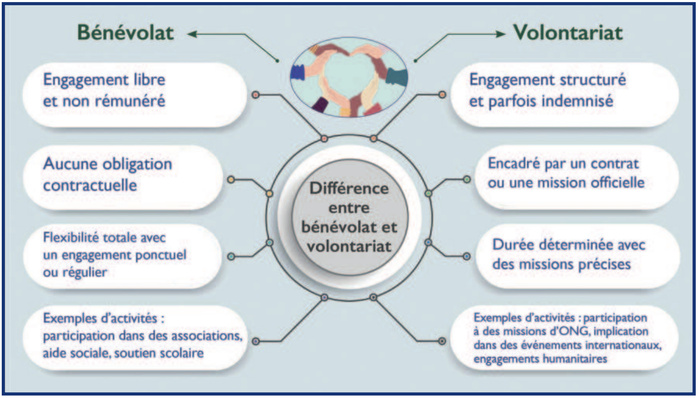 Développement socio-économique : Et si le bénévolat était la solution à nos gros maux ?  [INTÉGRAL]