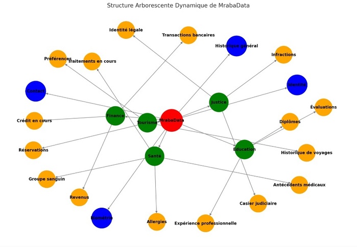 Structure Arborescente Dynamique de MrabaData.