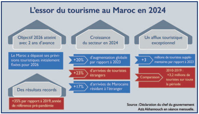 Lutte contre les faux guides : La tutelle se prépare au rush touristique [INTÉGRAL]