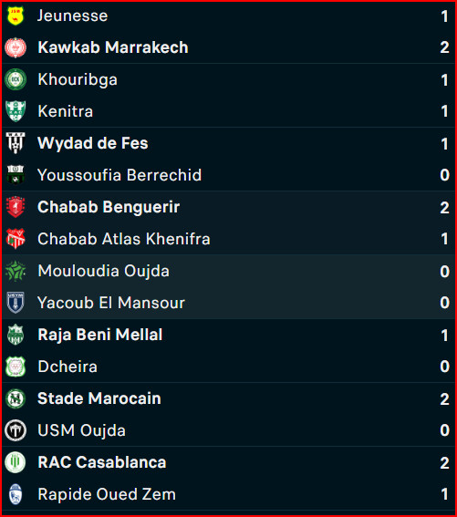 Botola DII/L’après J16 : Le KACM leader, les relégables ‘’ en bousculade’’ !