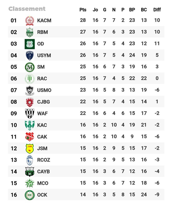 Botola DII/L’après J16 : Le KACM leader, les relégables ‘’ en bousculade’’ !