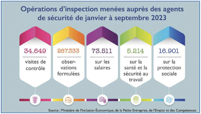 ​Agents de sécurité privée : Comment remédier à la précarité des emplois ?