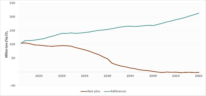 Enjeux et défis de la mise en œuvre de la Stratégie nationale bas carbone (SNBC), et sa roadmap de neutralité carbone d’ici 2050