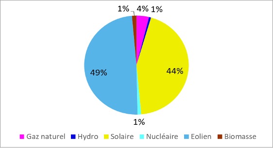 Parts de la production d’électricité centralisée dans le scénario Net Zéro en 2050