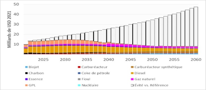 Les segments blancs représentent les coûts évités par rapport au scénario de Référence.