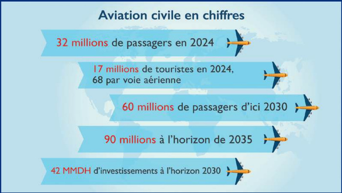 Aviation civile : Derrière la montée en gamme du Maroc [INTÉGRAL]