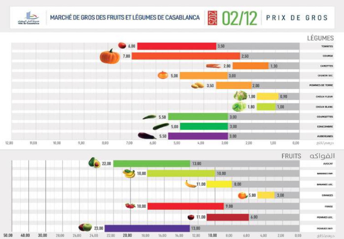 Hausse des prix : A quelques jours de Ramadan, l’inflation enflamme les denrées alimentaires