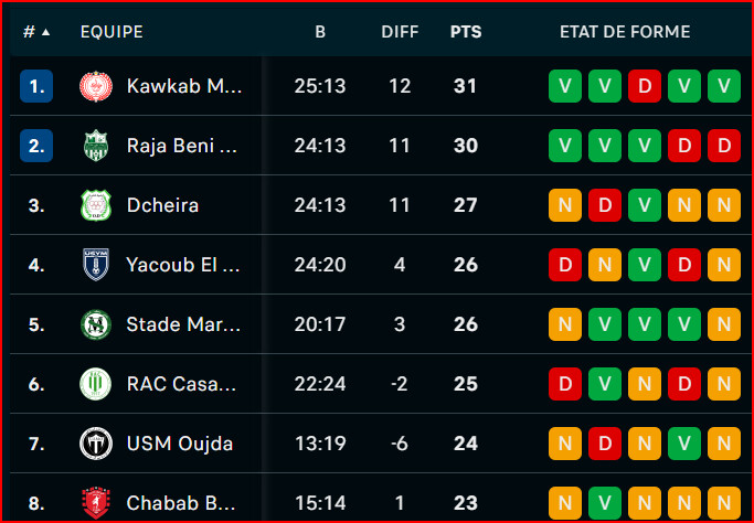 Botola DII / J17: le KACM récupère le poste de leader