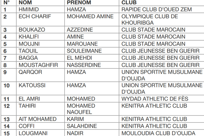 CHAN 25: Sektioui convoque 30 Botolistes de la DII