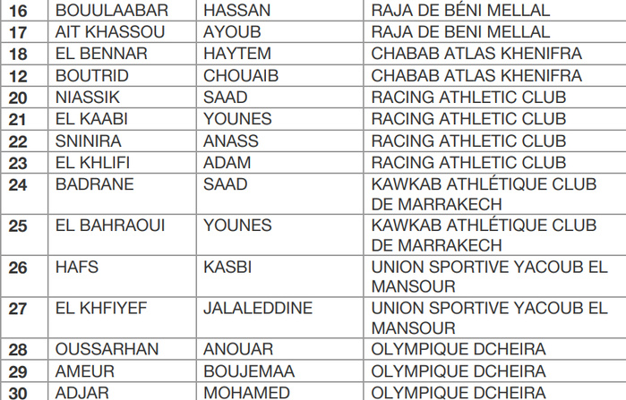 CHAN 25: Sektioui convoque 30 Botolistes de la DII