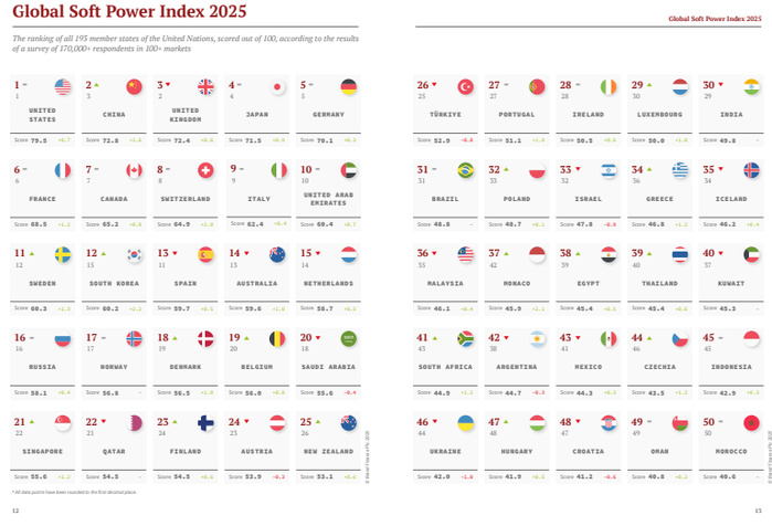  Soft Power Index : le Maroc en tête des pays du Maghreb 