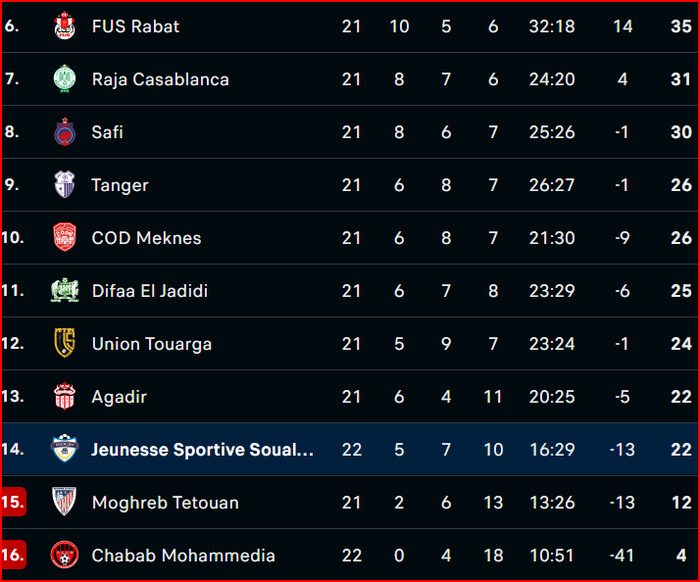 Botola D1/J22: Le MAS, en infériorité numérique, enfonce le SCCM !