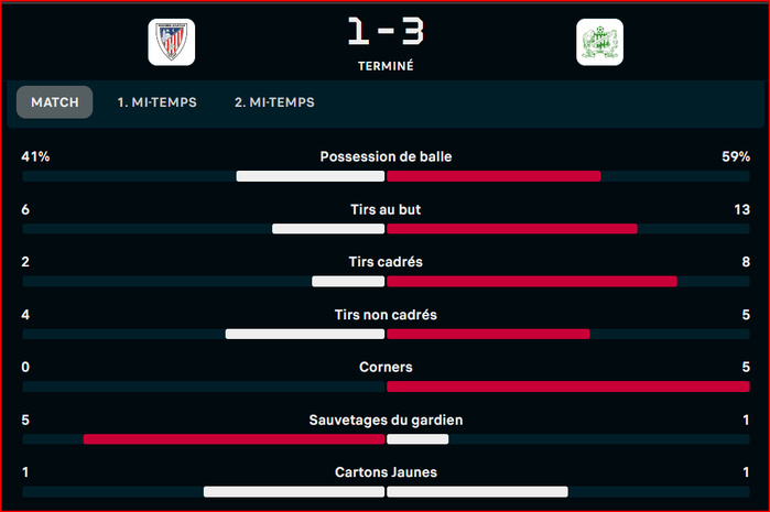 Botola D1: Le MAT renversé par le DHJ !