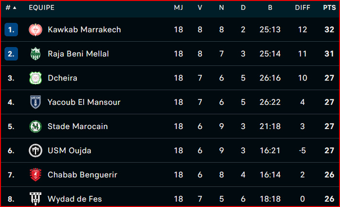 Botola D II / J18: Statu quo en tête