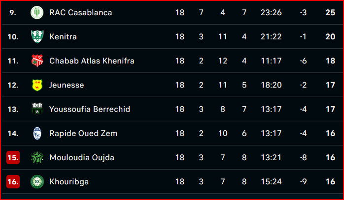 Botola D II / J18: Statu quo en tête