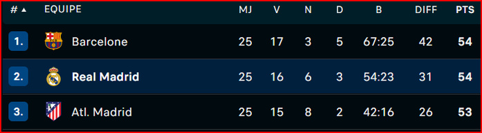 Liga : le Real retrouve et la victoire et le Barça !