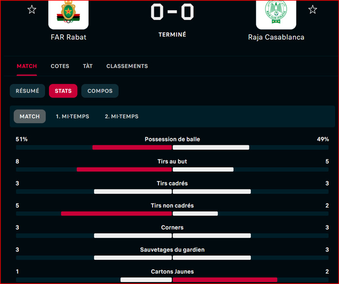 Botola D1: Score de parité entre les FAR et le Raja