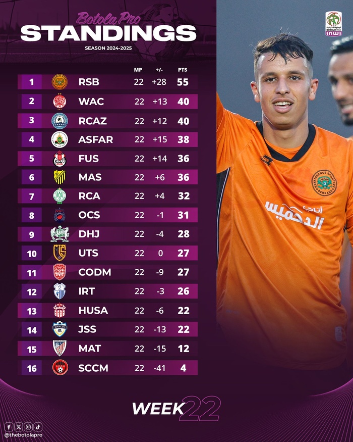 Récap. J22 (Botola D1) : La RSB fonce, le MAT glisse !