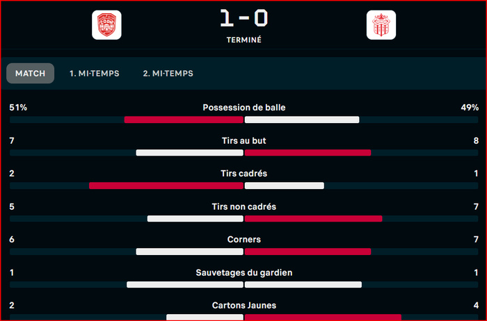 Botola D1: Le CODM arrache la victoire à l'approche du sifflet final !