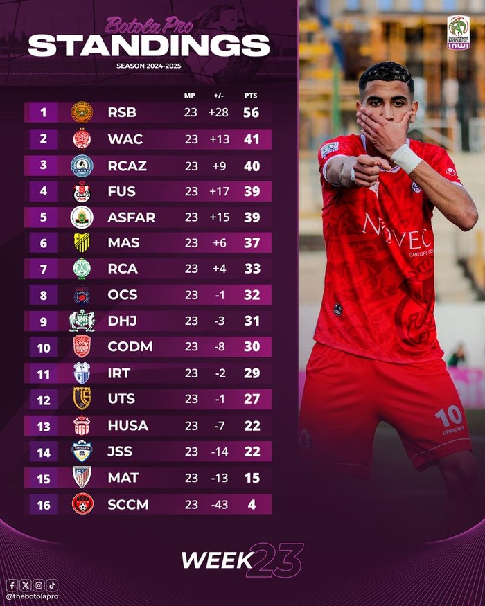 Récap J23. Botola D1: Bousculade vers les 2e et 3e marches du podium !