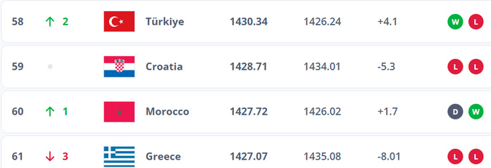 Classement FIFA Mars 2025:  Les Lionnes de l'Atlas sur le podium africain