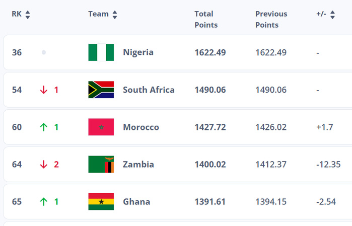 Classement FIFA Mars 2025:  Les Lionnes de l'Atlas sur le podium africain