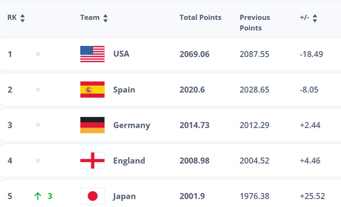 Classement FIFA Mars 2025:  Les Lionnes de l'Atlas sur le podium africain