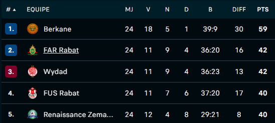 Botola D1/J24: La RSB impitoyable devant le MAT !