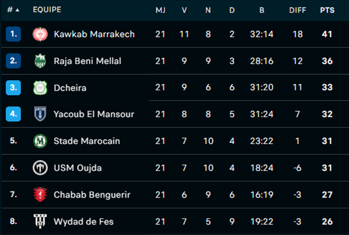 Botola DII /J21( acte II) : L’OD et l’OCK calent, le MCO victorieux