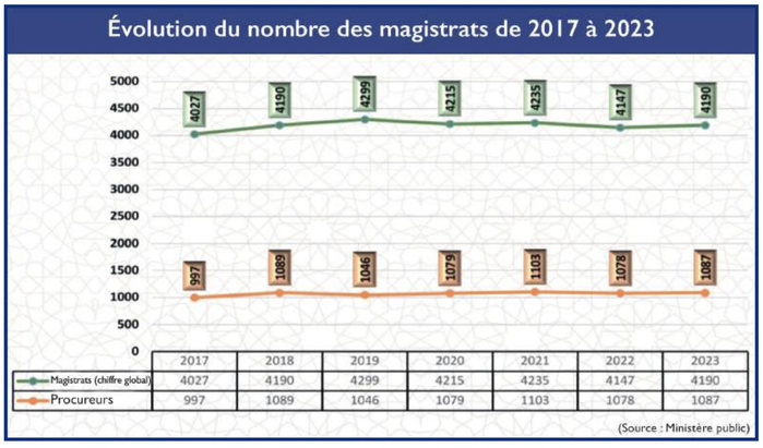 Réforme de la Procédure pénale : Beaucoup d’ambitions, mais peu de moyens ! [INTÉGRAL]