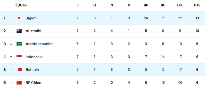 Q.CDM 26 : Le Japon premier qualifié sur le terrain