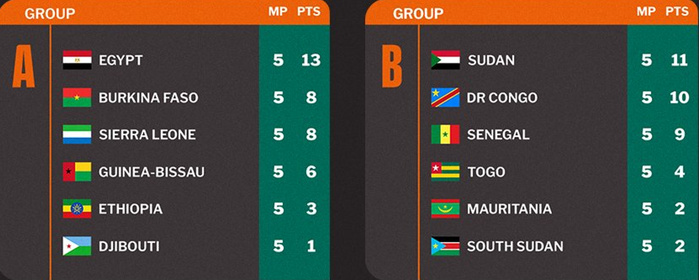 Q.CDM 26 : Classement des groupes de la CAF