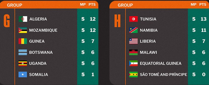 Q.CDM 26 : Classement des groupes de la CAF