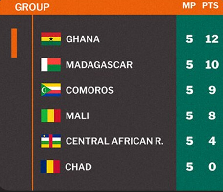 Q.CDM 26 : Classement des groupes de la CAF