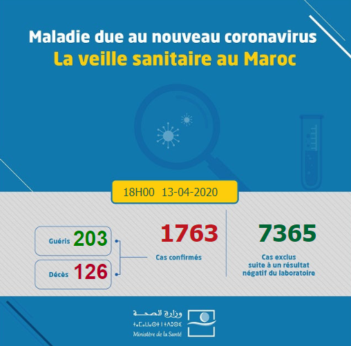 Compteur Coronavirus : 57 guérisons et 15 décès en 48H