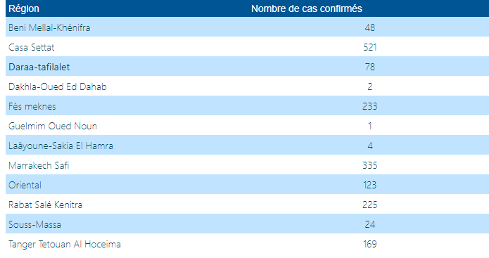 Compteur Coronavirus : 57 guérisons et 15 décès en 48H