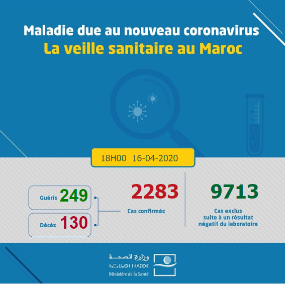 Compteur Coronavirus : 259 nouveaux cas et 20 guérisons supplémentaires