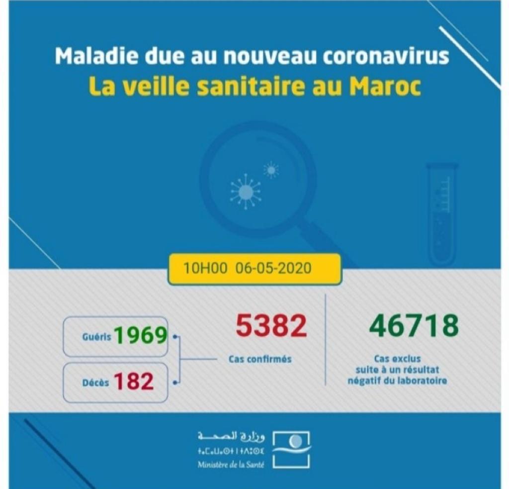 Covid-19: Mercredi matin, les contaminations dépassent les guérisons