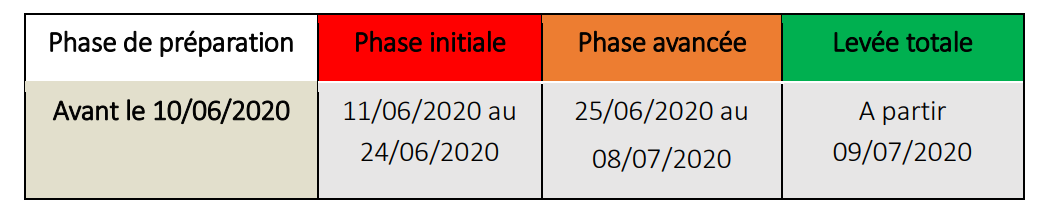 Source : Plan de levée de confinement.